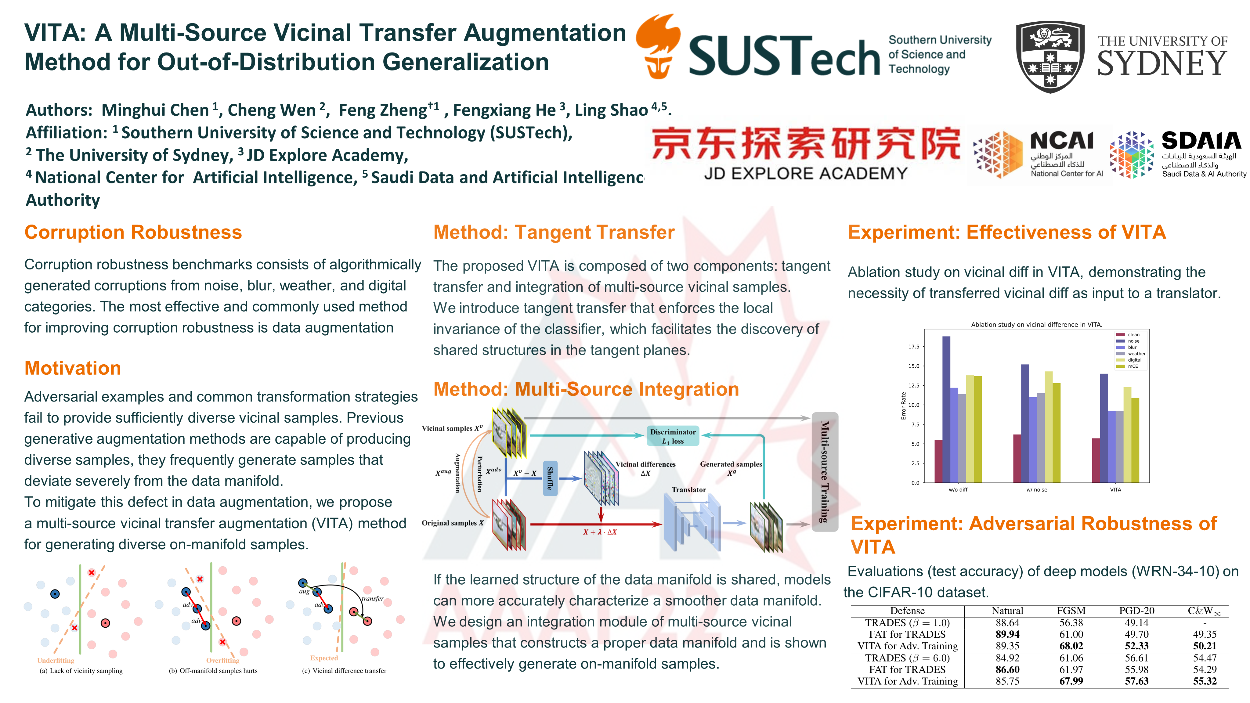 VITA: A Multi-Source Vicinal Transfer Augmentation Method for Out-of-Distribution Generalization