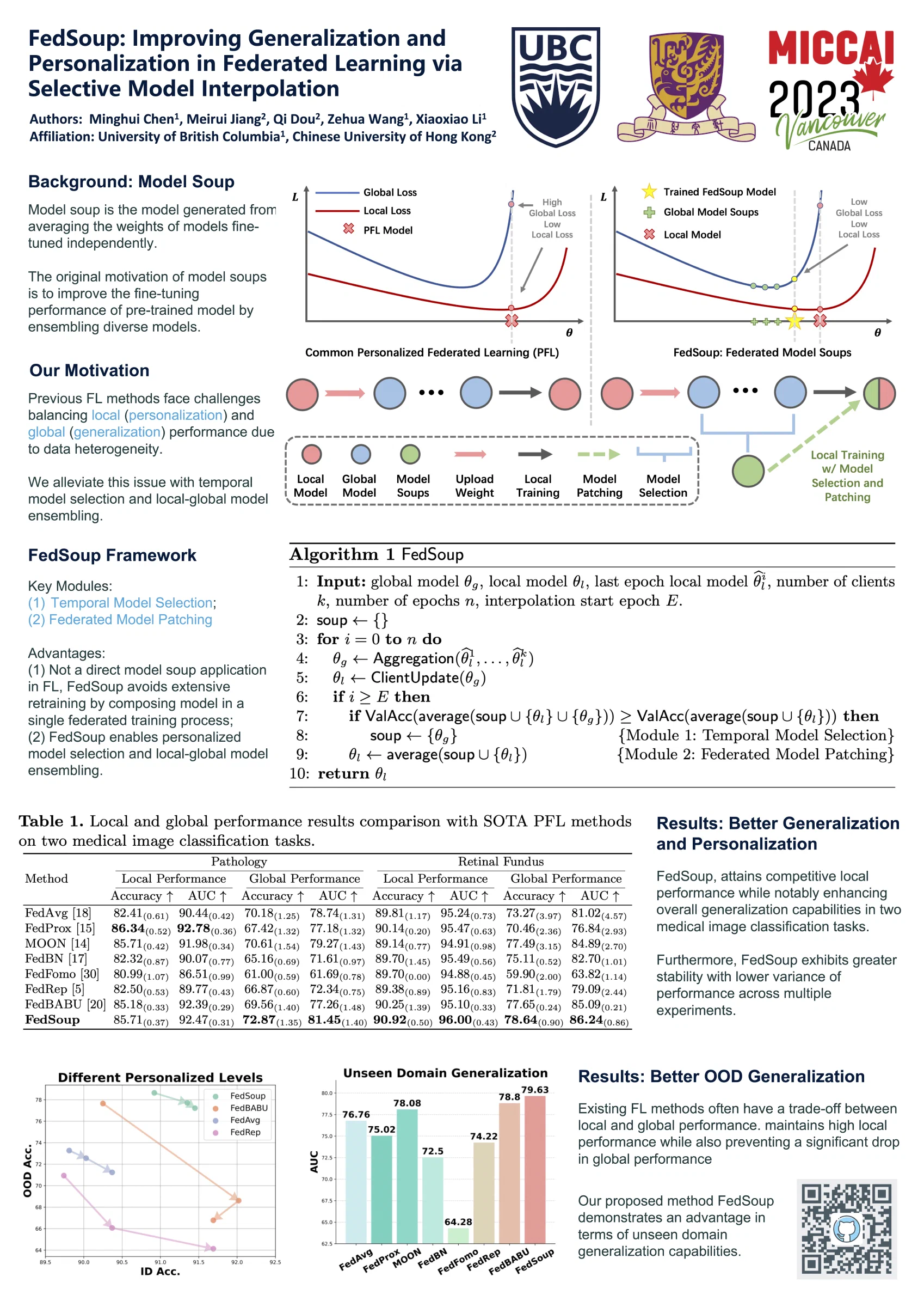 Poster for FedSoup: Improving Generalization and Personalization in Federated Learning via Selective Model Interpolation